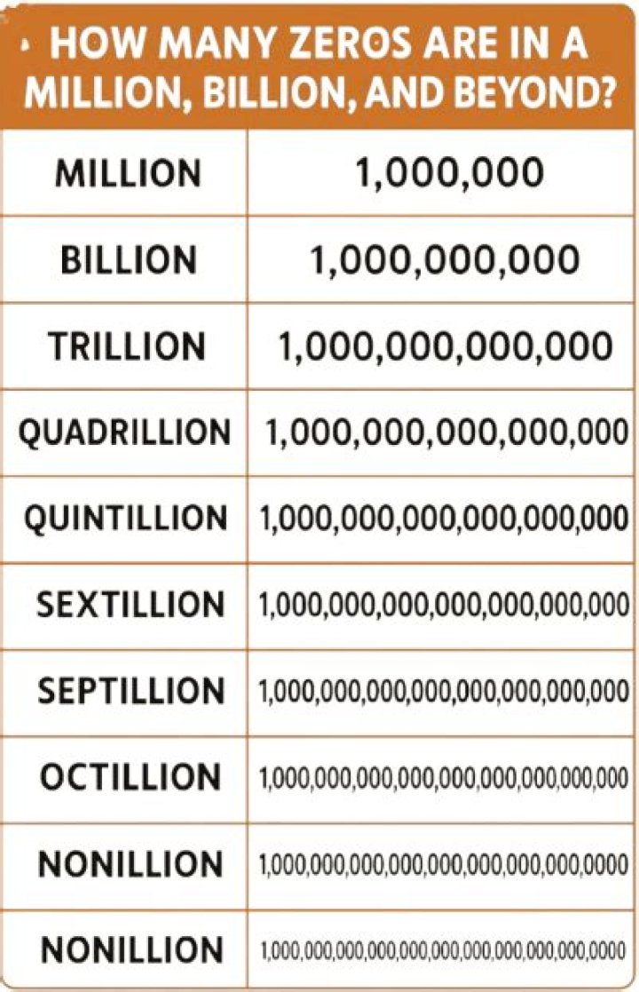 Which is bigger 1 million or 1 billion?