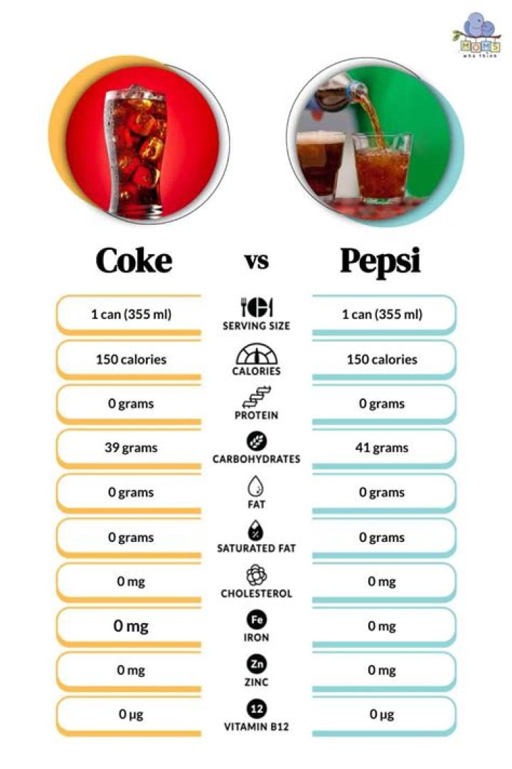 Which is sweeter Pepsi or Coke?