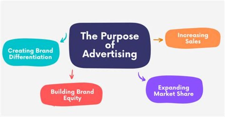 Which of the following describes the purpose of advertising?