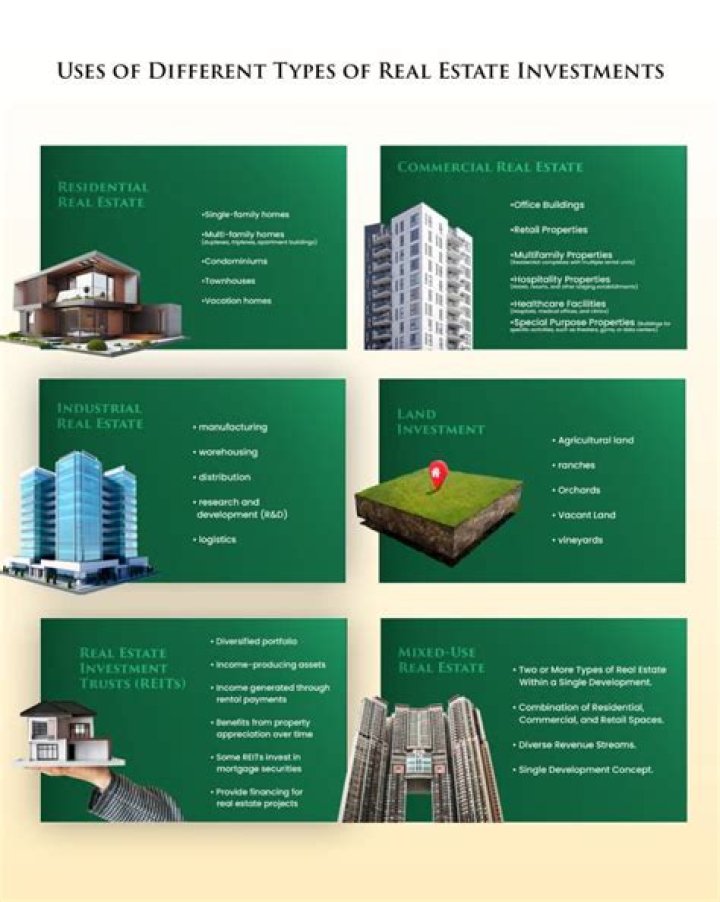 Which of the following real estate investments involves purchasing real estate and selling it for?