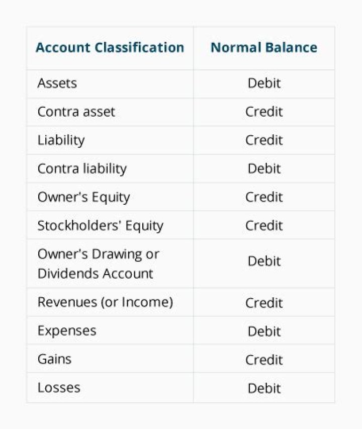 Which of the following types of accounts normally have credit balances?