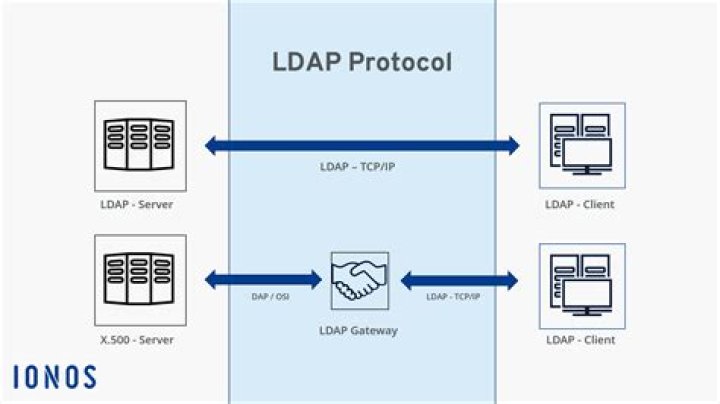 Which protocol does LDAPS use for encryption?