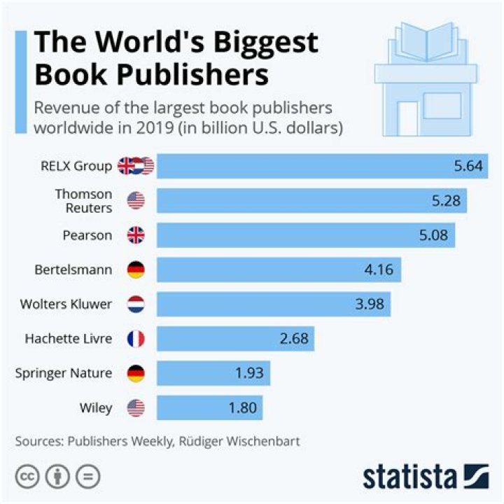 Which publisher has published the most books?