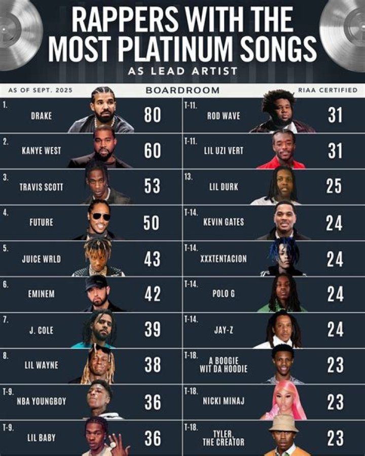 Which rapper has most platinum songs?