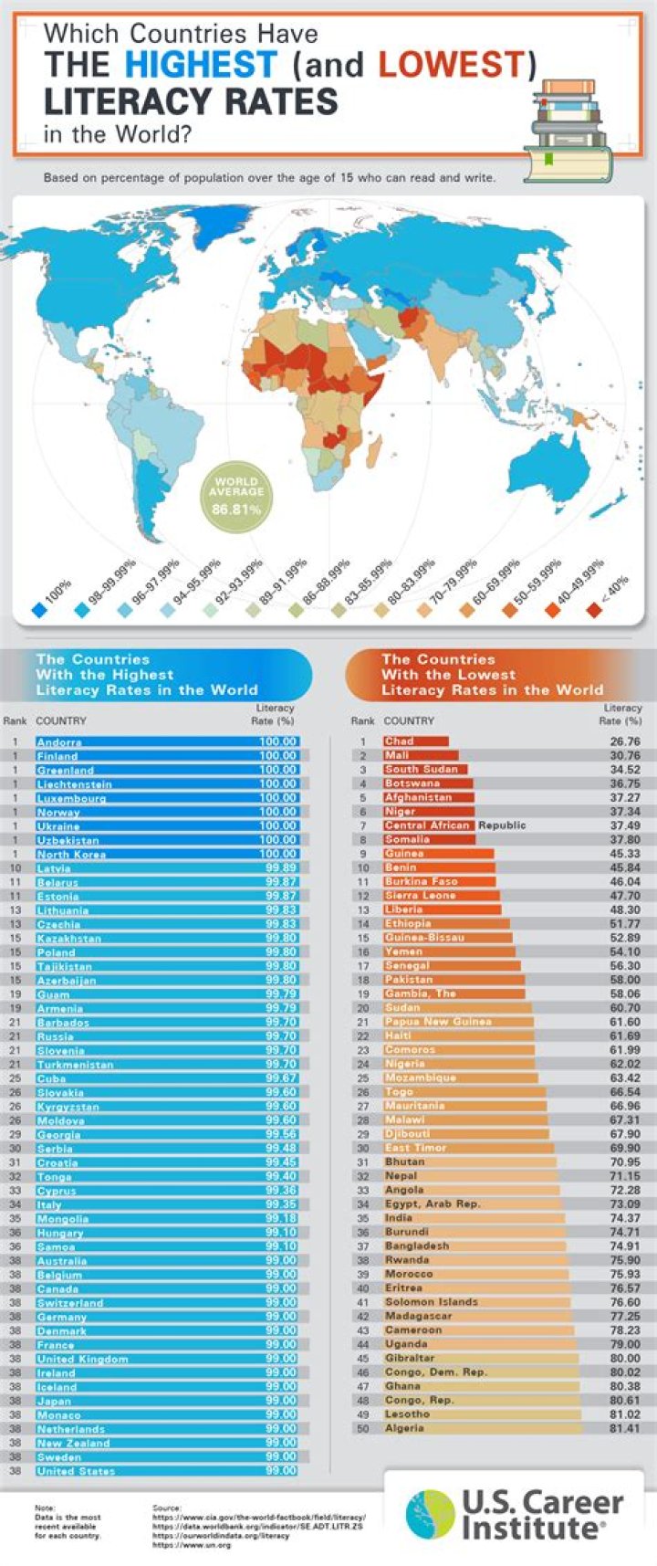 Which religion has the lowest literacy rate?