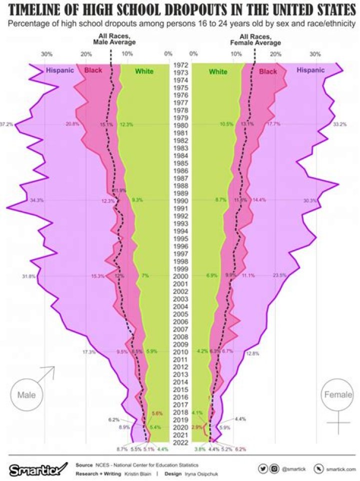 Which state has the lowest high school dropout rate?