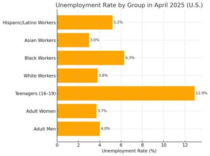 Which states offset unemployment with Social Security?