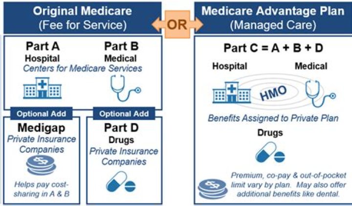 Who administered Medicare?