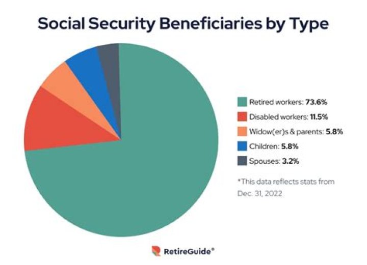 Who are the primary beneficiaries of Social Security?