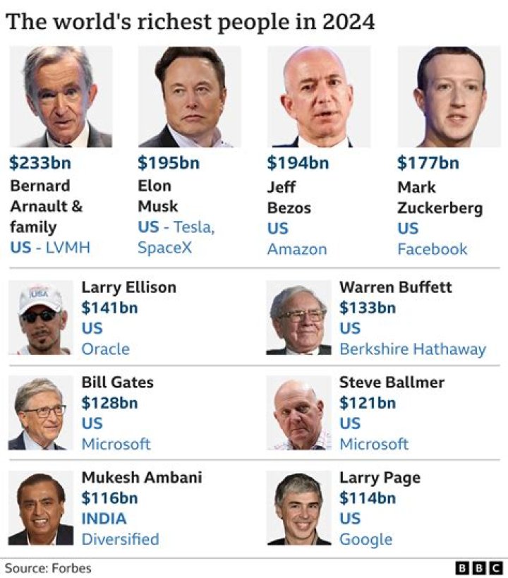 Who are the richest people in the world?