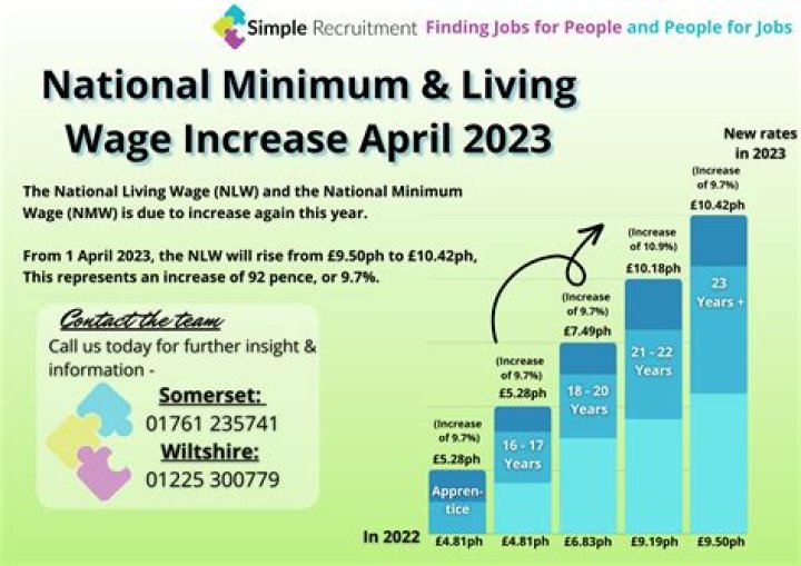 Who brought in minimum wage UK?