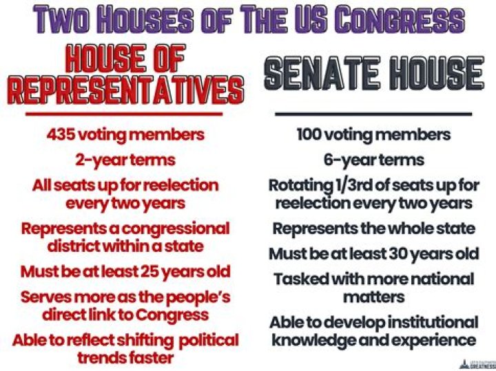 Who controlled the House and the Senate in 1996?