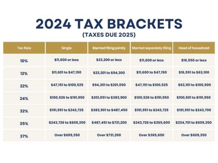 Who created the tax brackets?