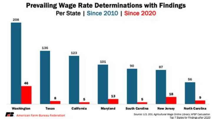 Who determines prevailing wage?