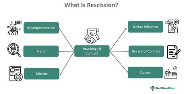 Who does right of rescission apply to?
