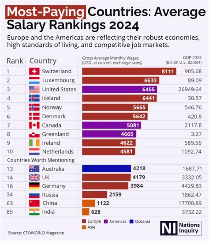 Who has the highest salary in the world?