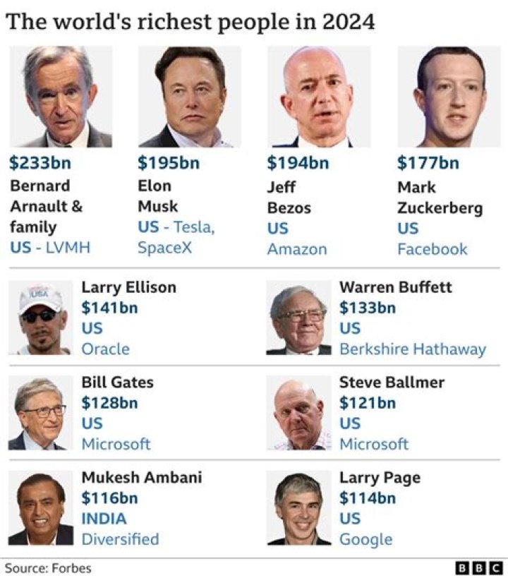 Who has the most money in 2021?