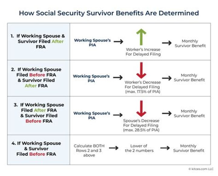 Who is considered a survivor for Social Security benefits?