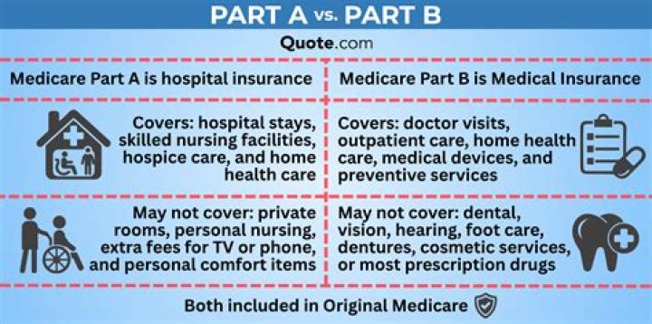 Who is eligible for Medicare Part A and Part B?