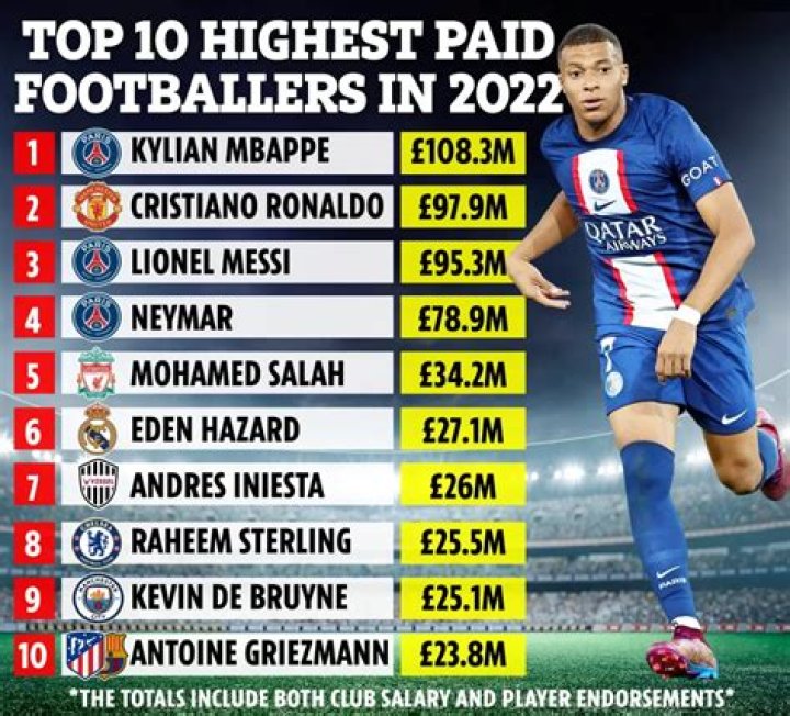Who is highest paid player in Barcelona?