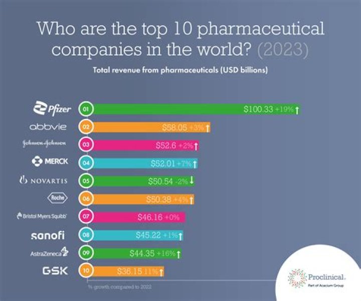 Who is the biggest pharmaceutical company in the world?