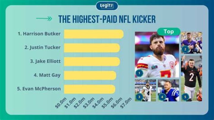Who is the highest-paid kicker in the NFL right now?