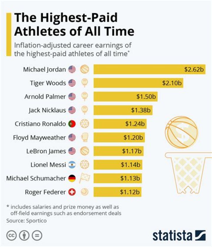 Who is the highest-paid sportsman in history?