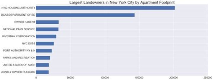Who is the largest landowner in New York city?