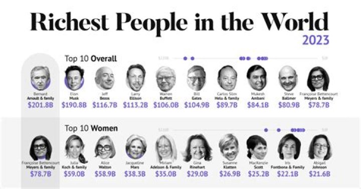 Who is the richest man in the world right now?