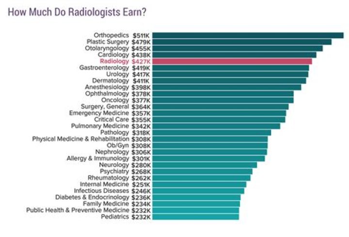 Who makes more money RN or radiology tech?