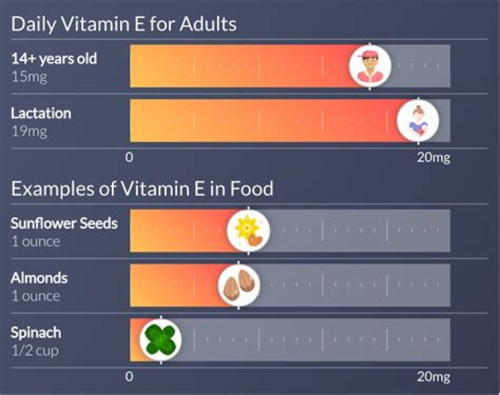 Who needs vitamin E the most?