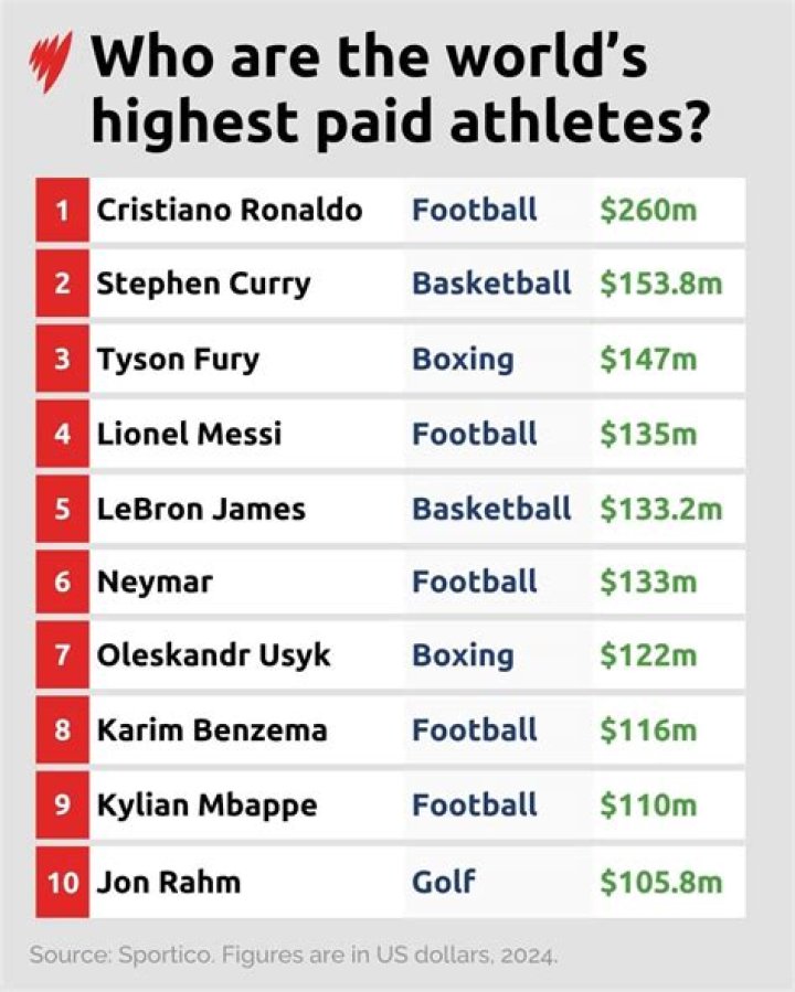 Who was the highest paid athlete in 1999?