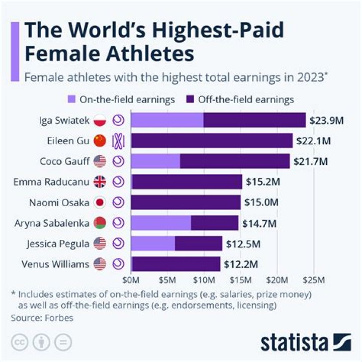 Who was the highest paid female in 2020?
