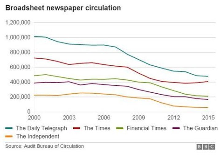 Why are newspaper sales declining?