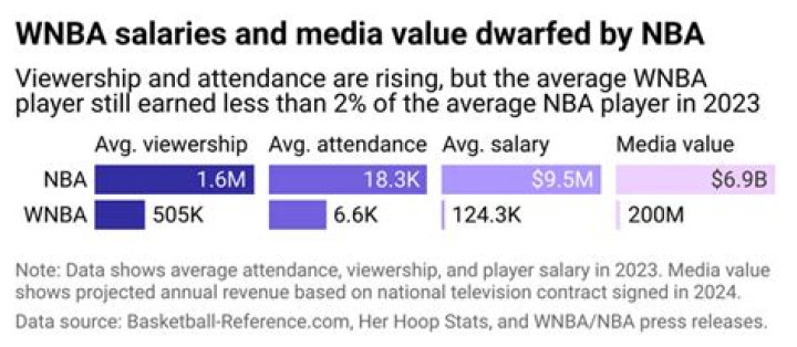 Why are WNBA salaries so low?