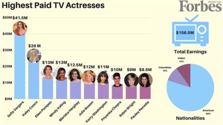 Why do celebrities get paid so much?
