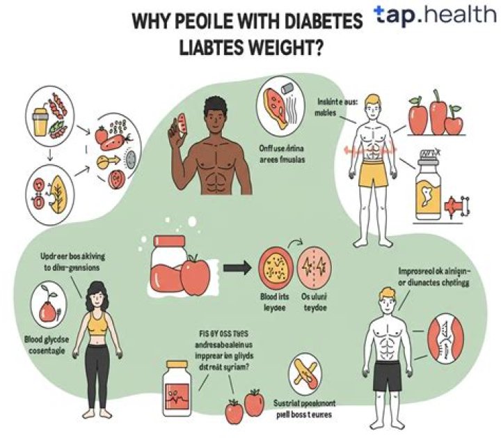 Why do people with diabetes lose weight?