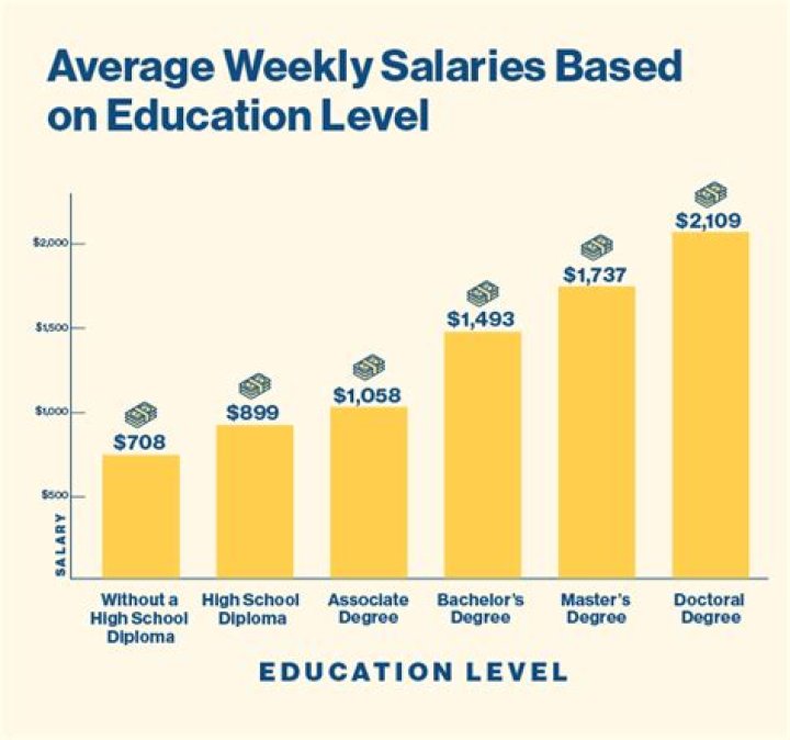 Why does education affect salary?