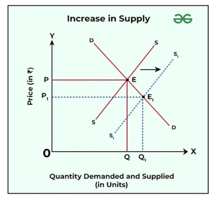 Why does supply increase with price?