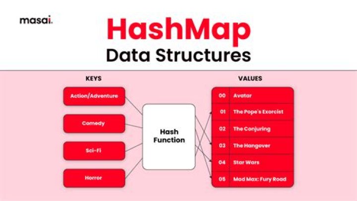 Why HashMap is faster than other Map?