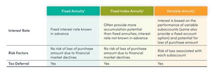 Why is a fixed annuity not considered to be a security?