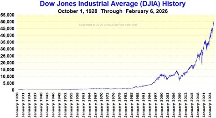 Why is Dow Jones Industrial Average important?