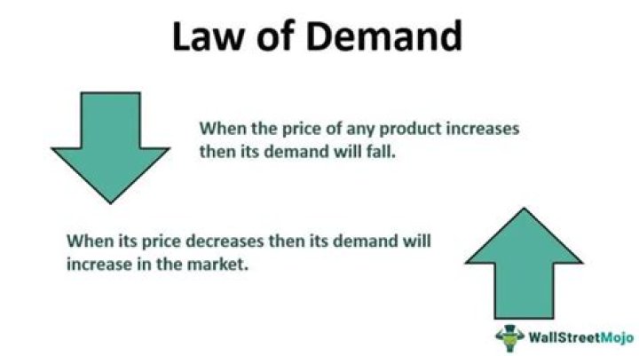 Why is law of demand important?