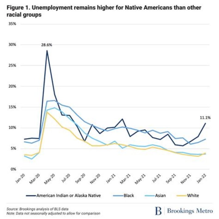 Why is Native American unemployment so high?