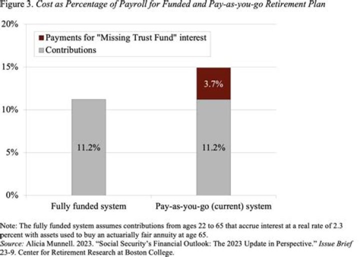 Why is Social Security a pay-as-you-go system?