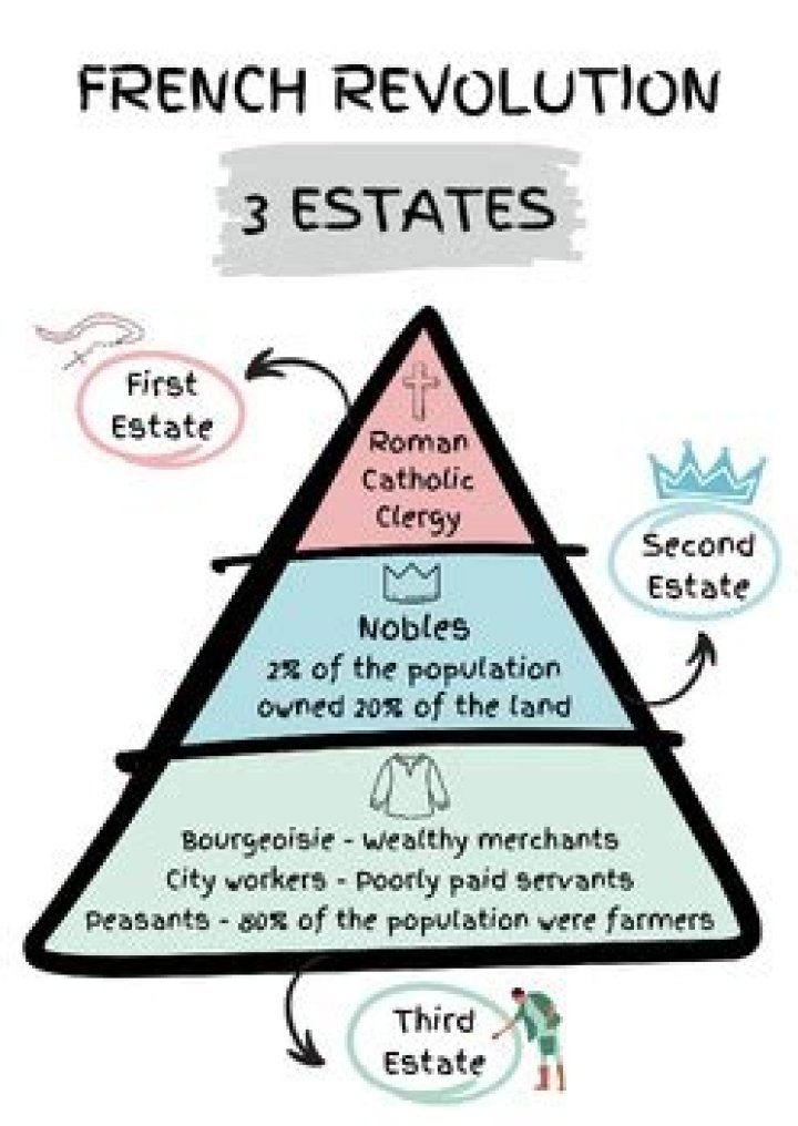 Why was the 3rd estate upset during the French Revolution?