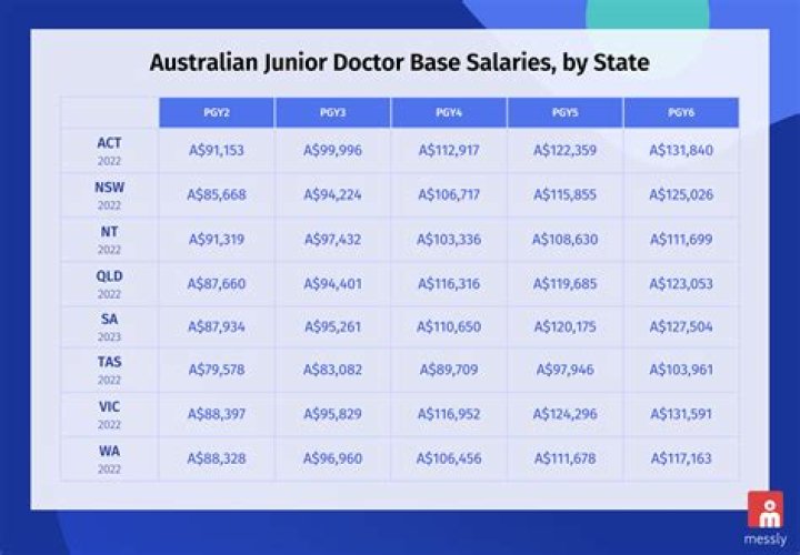 Will doctor salaries decrease?