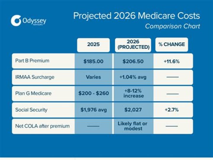 Will Medicare be affected if ObamaCare is repealed?